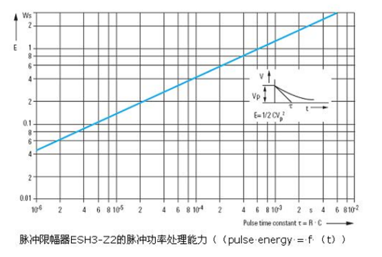 脈沖限輻器ESH3的脈沖功率處理(lǐ)能力