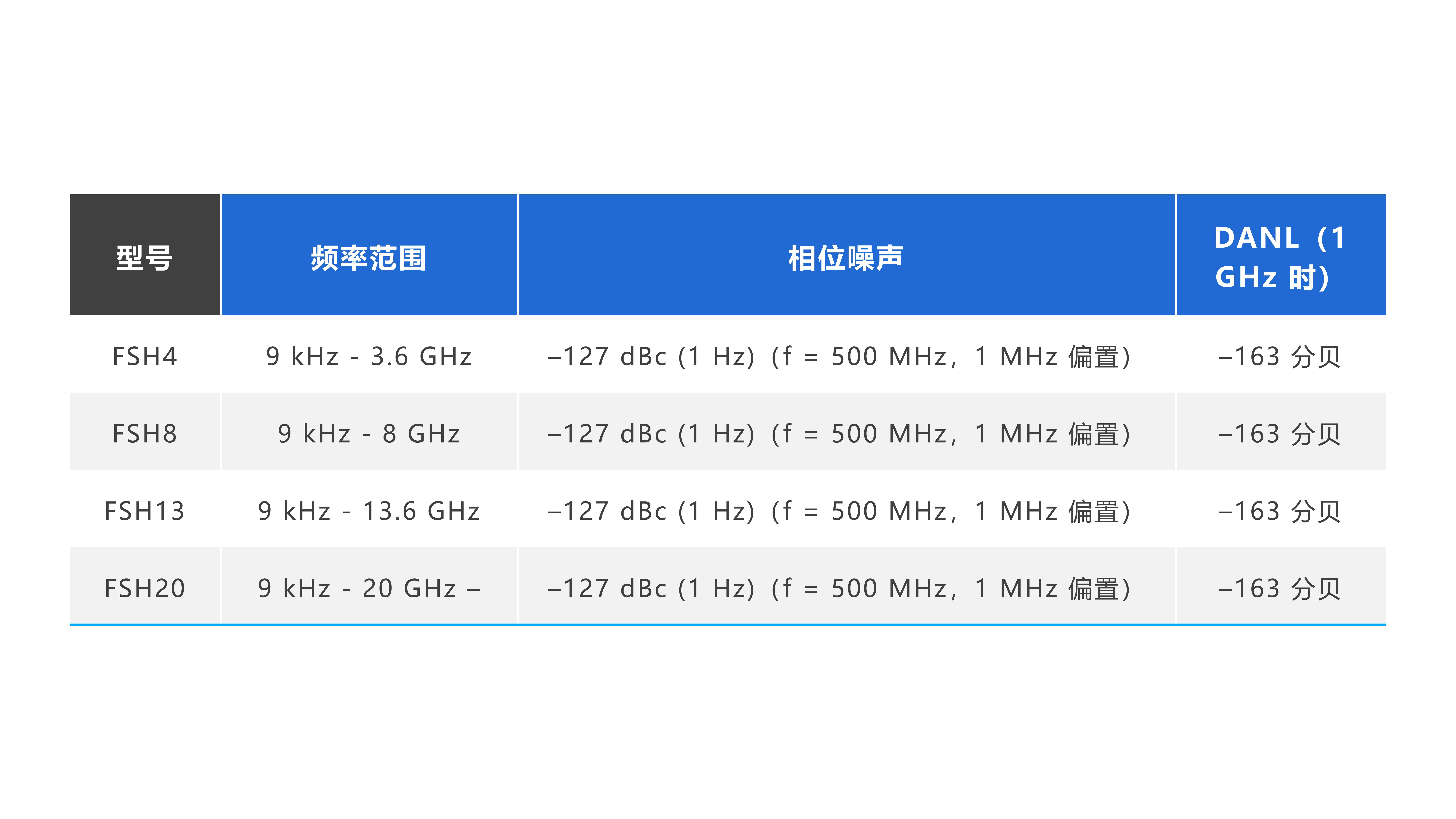 R&S®FSH 手持式頻譜分(fēn)析儀 