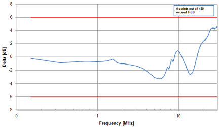 長線法（LWM）測試結果/Long Wire Method(LWM)Result