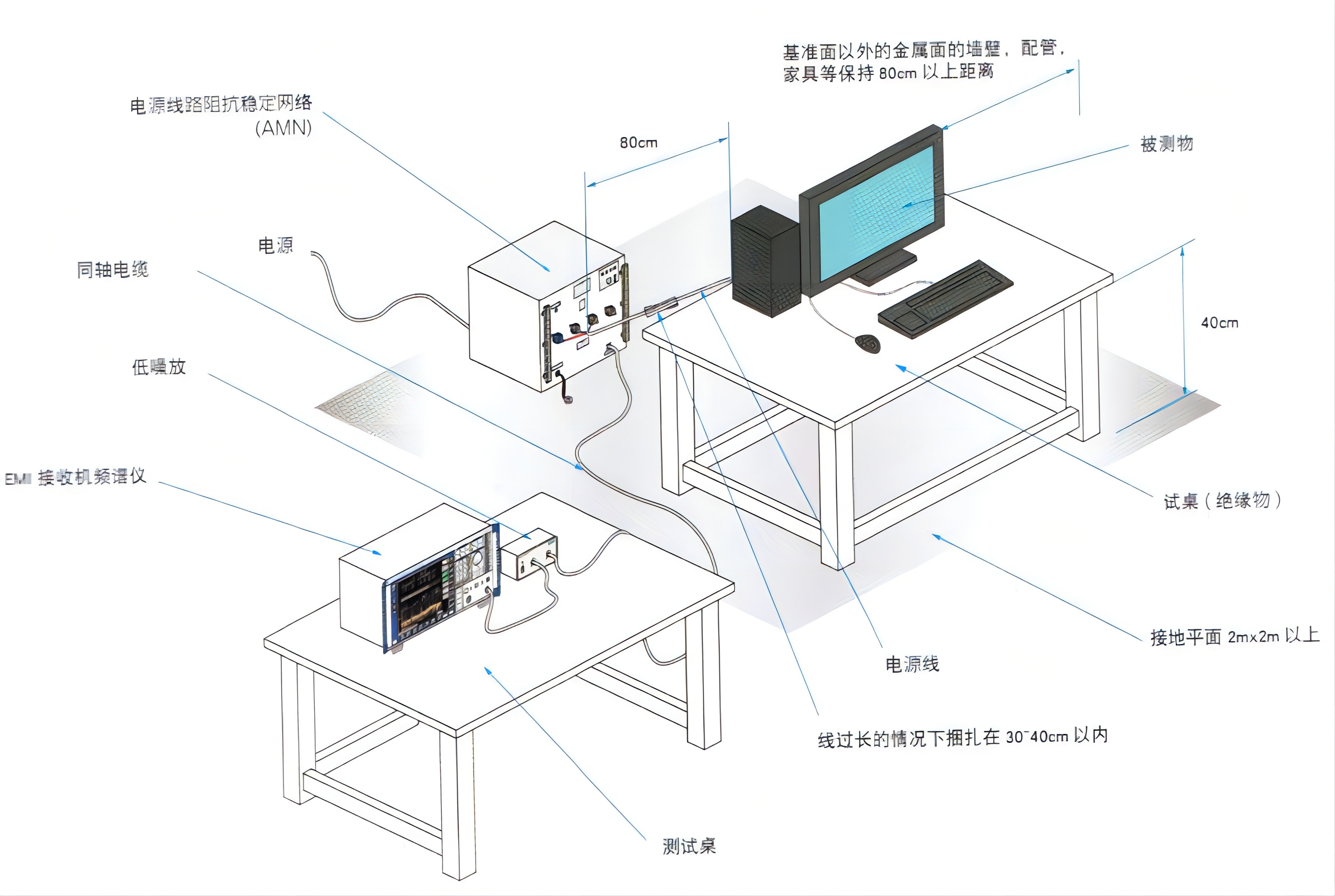 傳導騷擾（EMI）測試