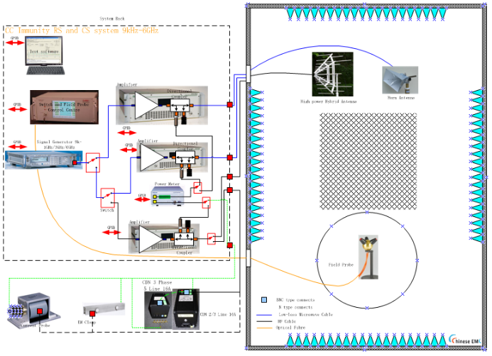 輻射抗擾度測試系統配置圖