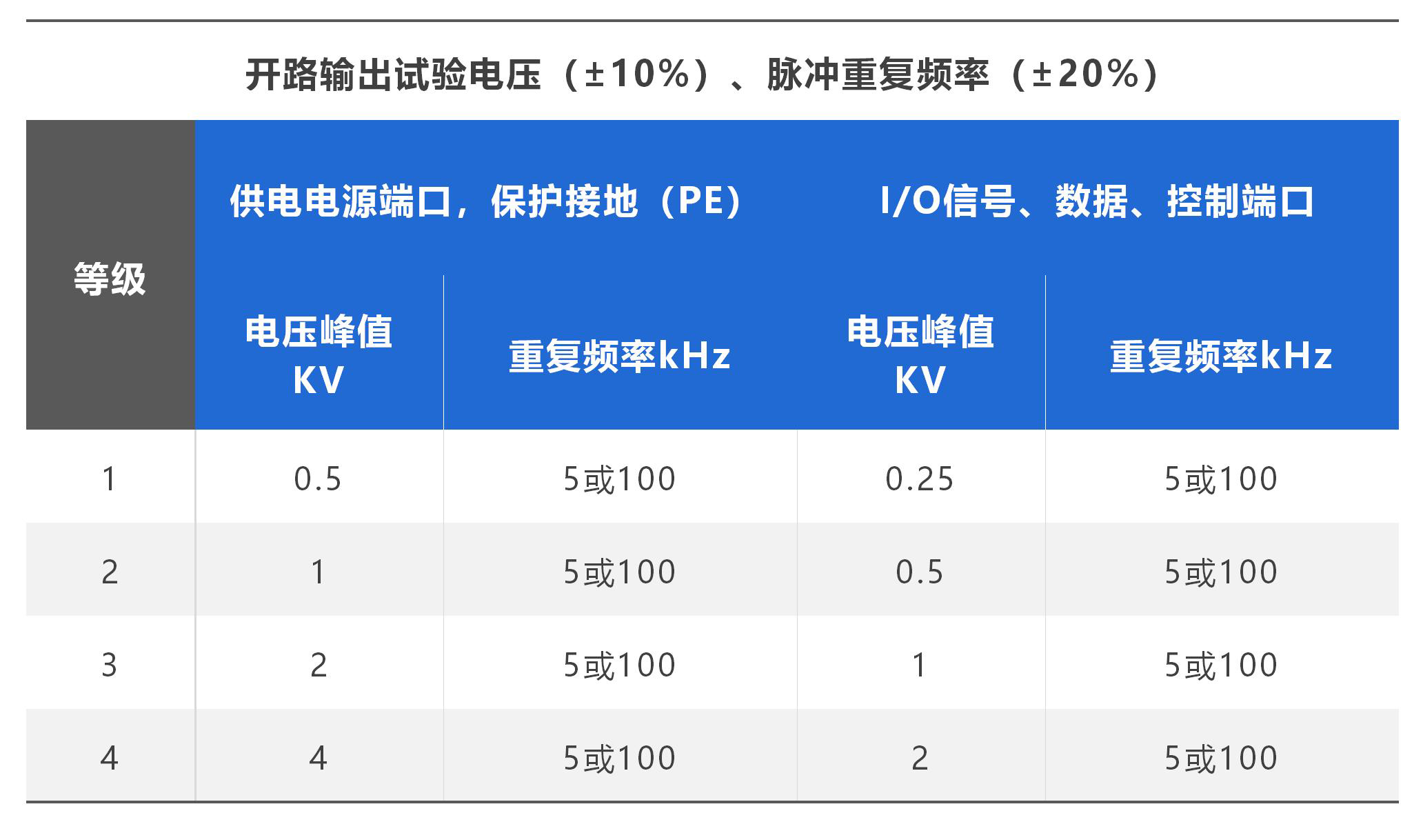 常創民(mín)标瞬态抗擾度EMS測試試驗等級