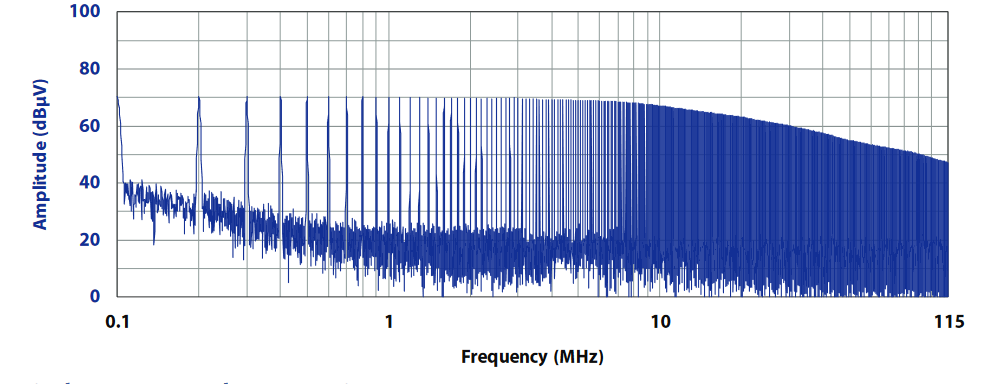 CGC-510E 梳狀發生(shēng)器典型輸出 - 100 kHz 步長