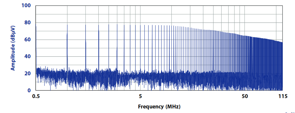 CGC-510E 梳狀發生(shēng)器典型輸出 - 500 kHz 步長