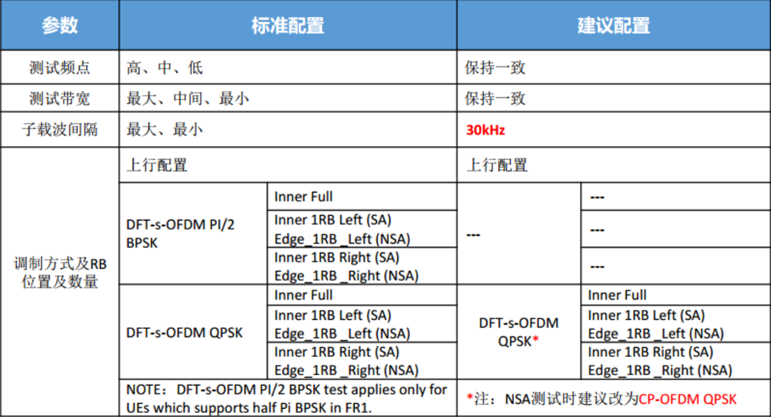 5GNR  型号核準測試例-最大(dà)輸出功率