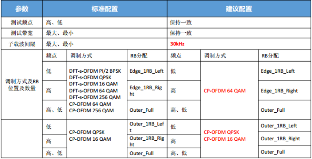 5GNR  型号核準測試例-頻譜發射模闆