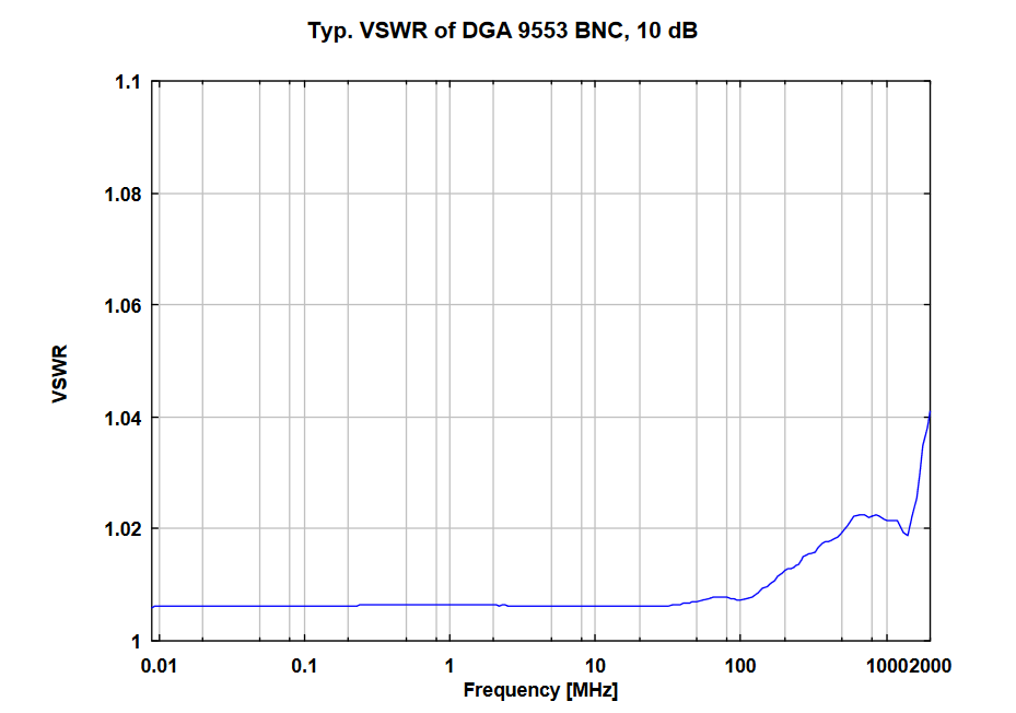 Schwarzbeck固定衰減器DGA 9553 BNC （衰減3,6,10,20,30 dB）