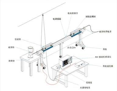 EMI功率騷擾測試