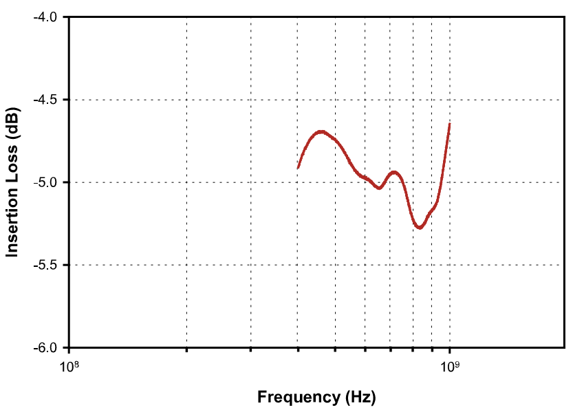 FCC 大(dà)電流注入探頭 F-070601-1008-1性能圖表