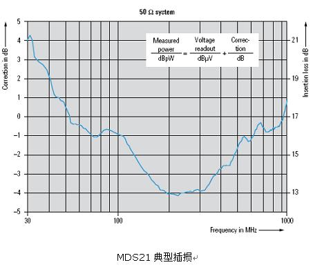 R&S MDS 21 功率吸收鉗