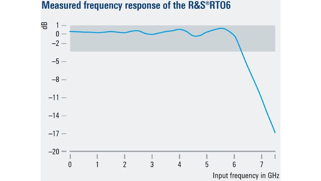 R&S®RTO6 測得(de)的頻率響應