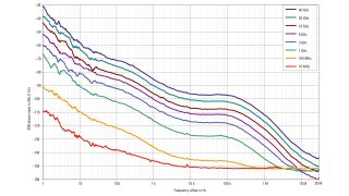 不同頻率下的 SSB 相(xiàng)位噪聲