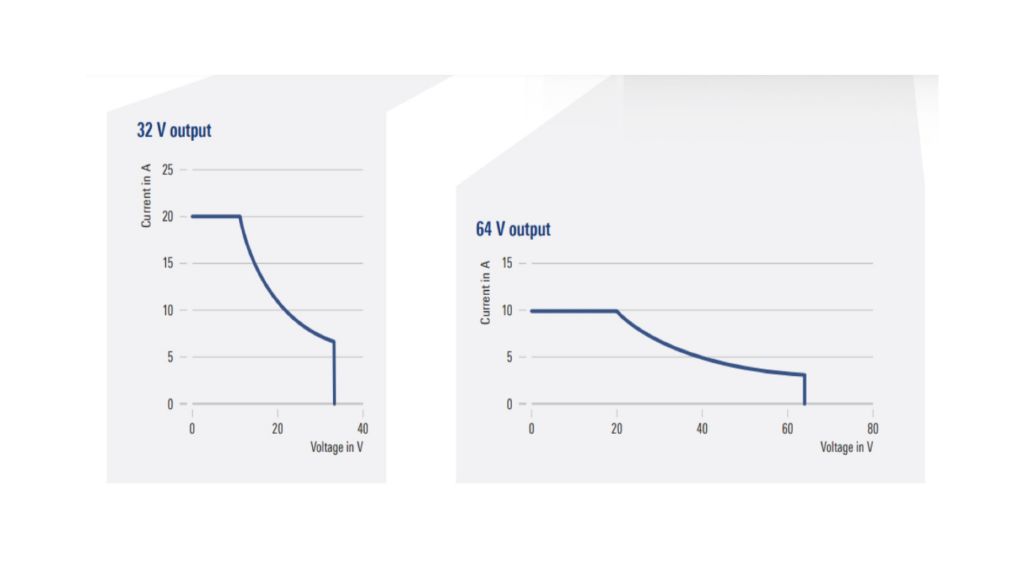 32 V 輸出和 64 V 輸出時的電壓/電流曲線