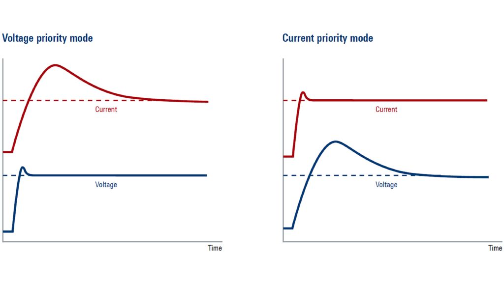 電壓/電流優先模式