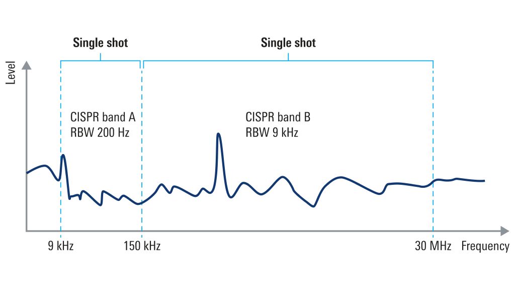 One shot per CISPR band