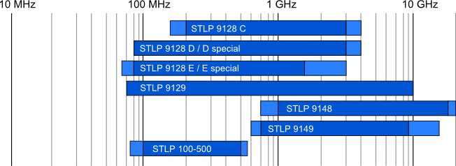 Schwarzbeck STLP 9128 C - 堆疊對數周期天線 