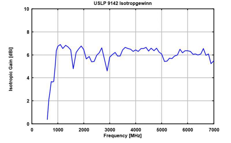 Schwarzbeck  USLP 9142 對數周期天線