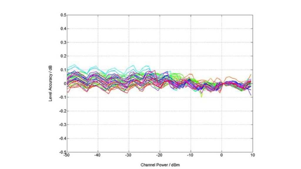 針對通道功率的電平線性度