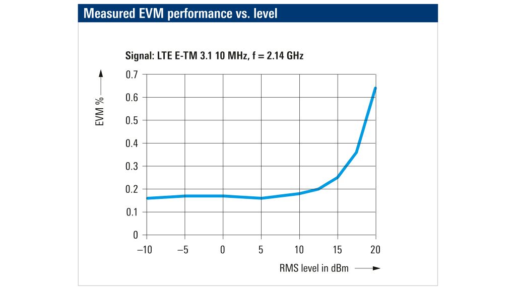 EVM 性能測量值與電平