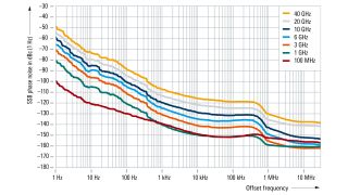 配備 R&S®SMW-B711 時測量的 SSB 相(xiàng)位噪聲性能