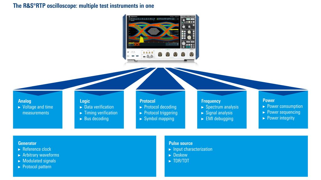 R&S®RTP 示波器具有多種儀器功能