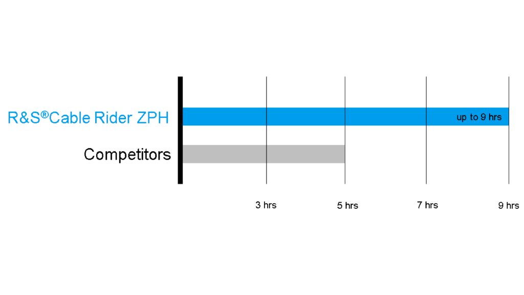 R&S®ZPH R&S®Cable Rider 